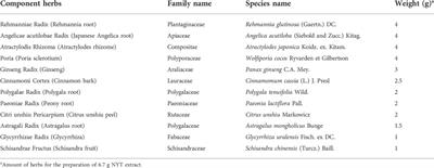 Ninjinyoeito improves social behavior disorder in neuropeptide Y deficient zebrafish